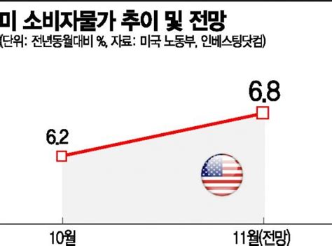 美 물가상승률 최고·실업수당 청구 최저긴축 걸음 빨라진다 네이트 뉴스