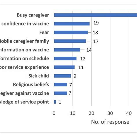 Caregiver Factors Influencing Vaccine Uptake Download Scientific Diagram