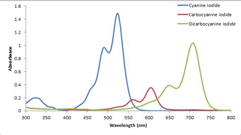 Absorption Spectra Of Elements