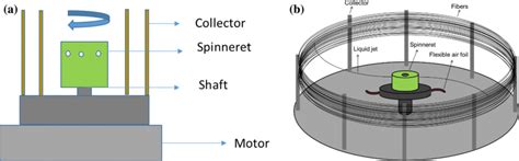 Schematic Illustration Of Centrifugal Spinning System A And Spinning