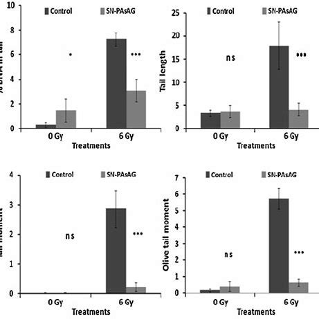 A Effect Of Sn Pasag On Dna Damage In Murine Splenocytes Induced By