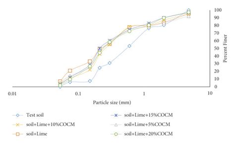 Particle Size Distribution Plot Download Scientific Diagram