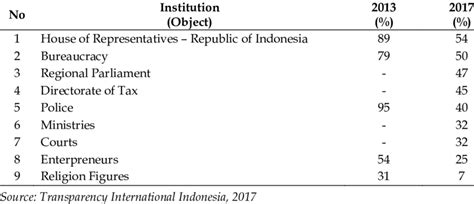 Transparency International Indonesia (TII) Report on Corruption ...