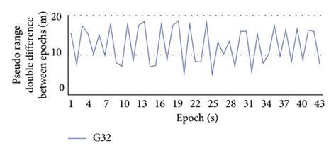 Doppler Difference And Pseudorange Difference Between Ephemeris