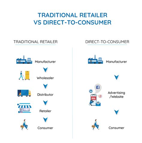 What Is The Direct To Consumer Dtc Business Model Off