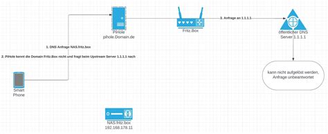 ohne DNS ist alles doof Erklärung Was ist DNS HowTo PiHole