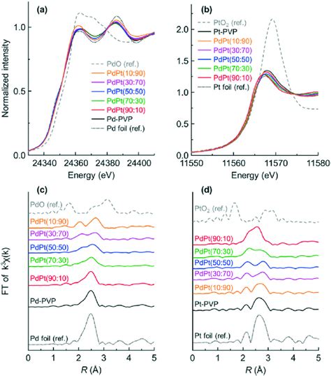 A Pd K Edge And B Pt L 3 Edge Xanes Spectra Of The Pdpt Download Scientific Diagram