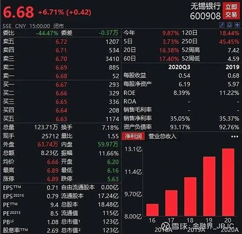 百亿农商行被30家机构密集调研？高毅睿远喜马拉雅资本齐现身，“股神效应”下无锡银行起飞 30家机构一月密集调研，股价盘中一度涨停， 无锡银行