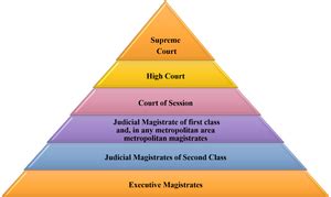 Structure And Functioning Of Criminal Courts In India