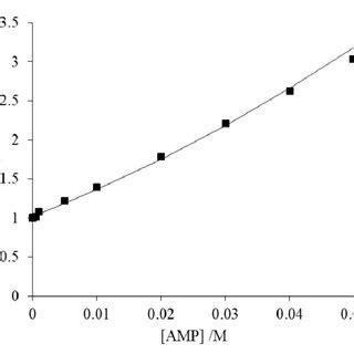 Stern Volmer Plots Of Fluorescence Lifetime Data For Dynamic Quenching