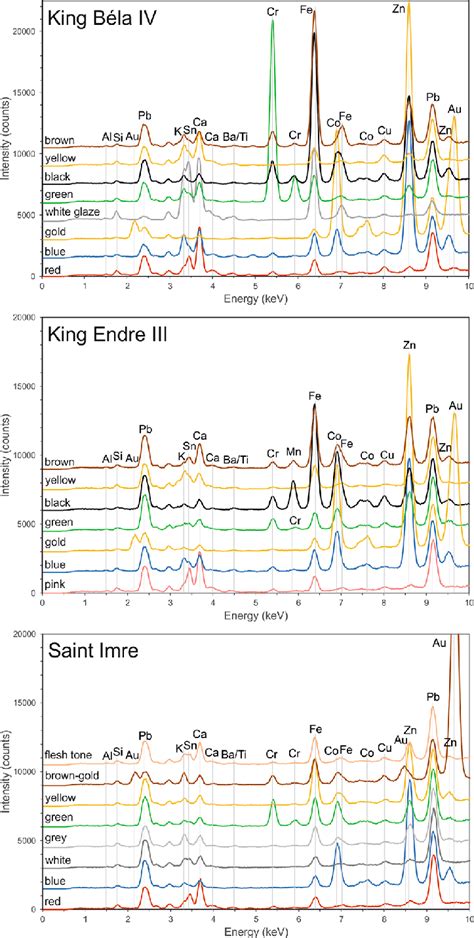 Xrf Spectra Of The Various Colours Of The Three Zsolnay Ceramic Panel