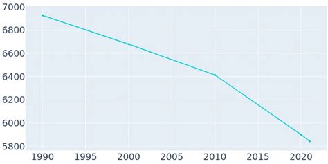 Oelwein, Iowa Population History | 1990 - 2019