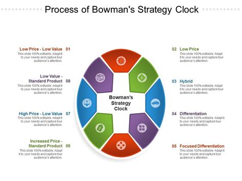 Process Of Bowmans Strategy Clock Presentation Graphics