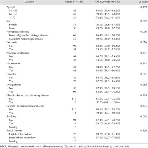 Univariate Analysis Of Factors Affecting Overall Survival Of Hsct