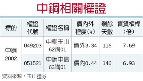 權證星光大道－中鋼 調升12月報價 證券．權證 工商時報