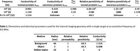 Exact Permittivity And Conductivity Of Ex Vivo Normal And Cancerous