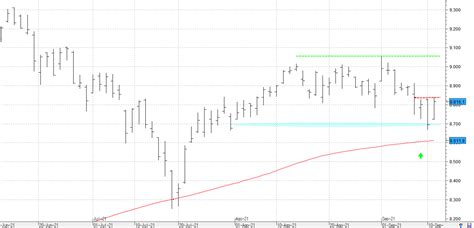 Ecobolsa Es Importante Un Cierre Del Ibex En Las Próximas Sesiones Por Encima De Los 8832