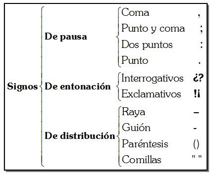 Signos De Puntuaci N Definici N Y Clasificaci N