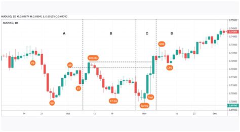 The Wyckoff Trading Method Market Pulse