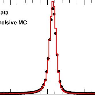 Invariant Mass Spectrum Of Dots With Error Bars Represent The