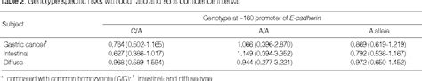 Table From A Single Nucleotide Polymorphism In The E Cadherin Gene