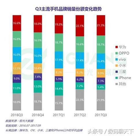 2017第三季度手機品牌銷量排行：華為第一，iphone最末 每日頭條