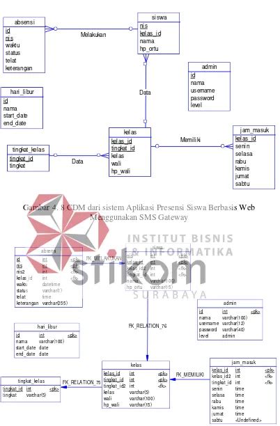 Lkp Rancang Bangun Aplikasi Presensi Siswa Berbasis Web Menggunakan