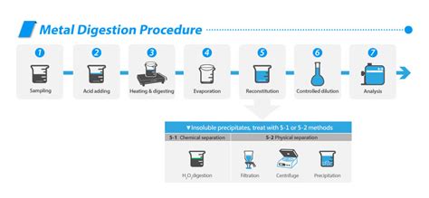 Trace Metal Analysis Comparison Of Acid Digestion Methods