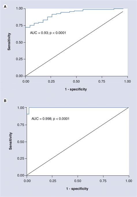 Receiver Operating Characteristic Curves As A Measure Of Download