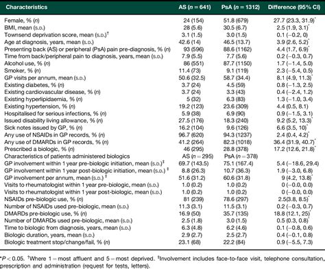 Table 1 From Biologic Use In Psoriatic Arthritis And Ankylosing Spondylitis Patients A