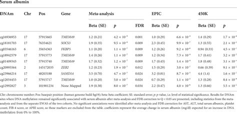 Frontiers Epigenome Wide Association Study Of Biomarkers Of Liver