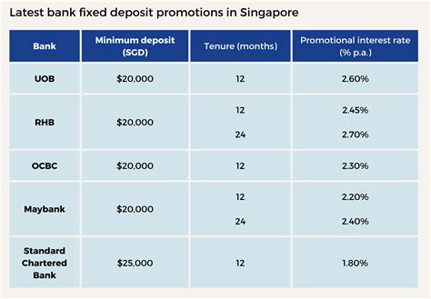 Should You Lock In The Best Fixed Deposit Rates Now What About