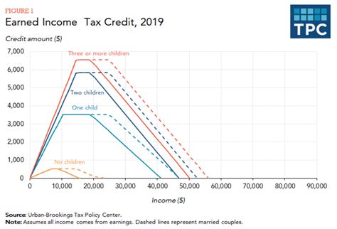 Earned Income Tax Credit 2020 What You Need To Know