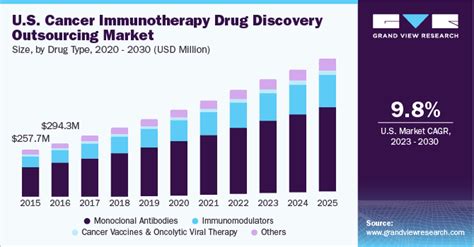 Cancer Immunotherapy Drug Discovery Outsourcing Market Report 2030