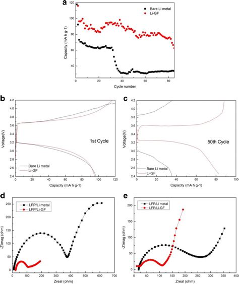 Galvanostatic Cycling Performance At 1c A Voltage Profiles At The