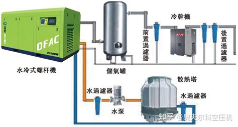 空压机安装冷干机怎么还会有水出现？ 知乎