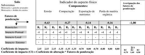 Matriz de ponderação dos componentes de um indicador do aspecto físico