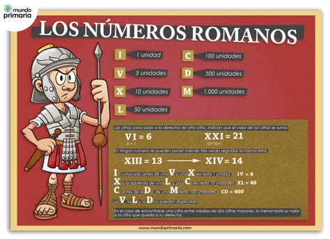 infografía de números Romanos