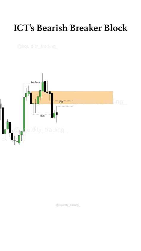 Buy Stops Sweep Fvg Fair Value Gap And Bearish Ict Breaker Block