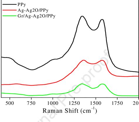 Raman Spectra Of Ppy Ag Ag 2 O Ppy And Gr Ag Ag 2 O Ppy Download Scientific Diagram