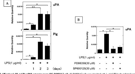 Figure From Upa Attenuated Lps Induced Inflammatory