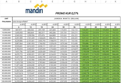 KUR Mandiri 2024 Dibuka Ini Bunga Dana Syarat Tabel Angsuran Rp 100