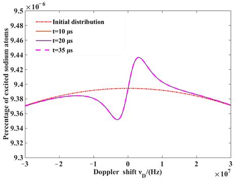 Normalized Distributions Of Sodium Atoms With Linewidth Broadening At T