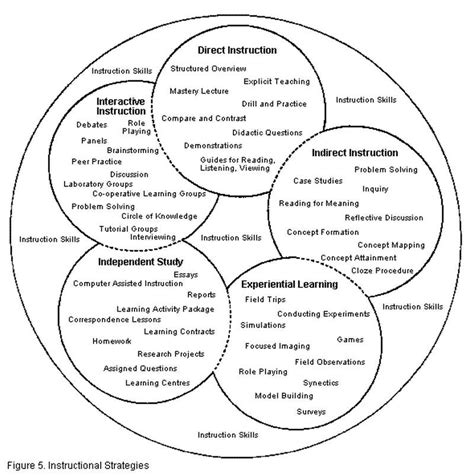 What Are Instructional Strategies And How Should Teachers Use Them