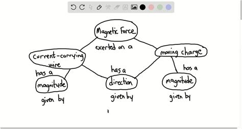 Complete The Following Concept Map Using The Followin Solvedlib