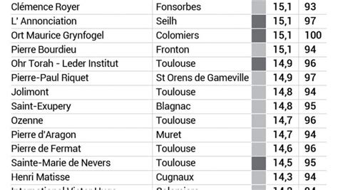 Meilleurs Lycées Généraux Et Professionnels à Fonsorbes En Haute Garonne Classement Des