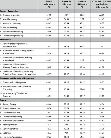 Sensory Processing Modulation Behavioural And Emotional Response And