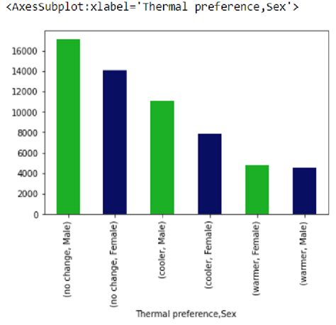 Comparison Of Sex And Thermal Preference Download Scientific Diagram