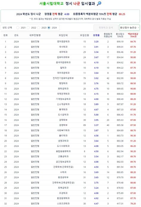 서울시립대 정시등급 백분위 합격컷 등 2024 서울시립대학교 정시입결 분석 네이버 블로그