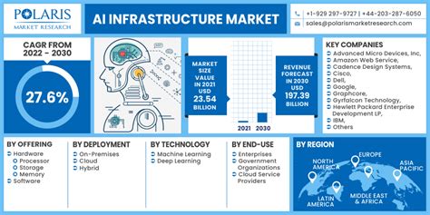 AI Infrastructure Market Size Global Report 2022 2030